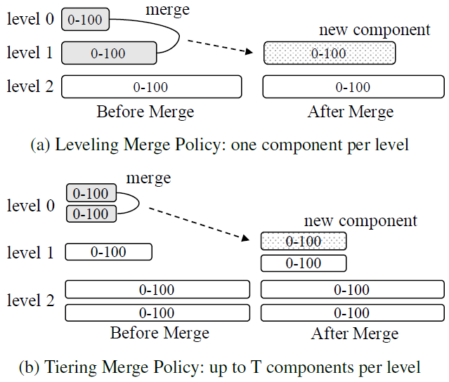 lsm-tree_merge_policies