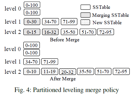partitioned_leveling_merge_policy